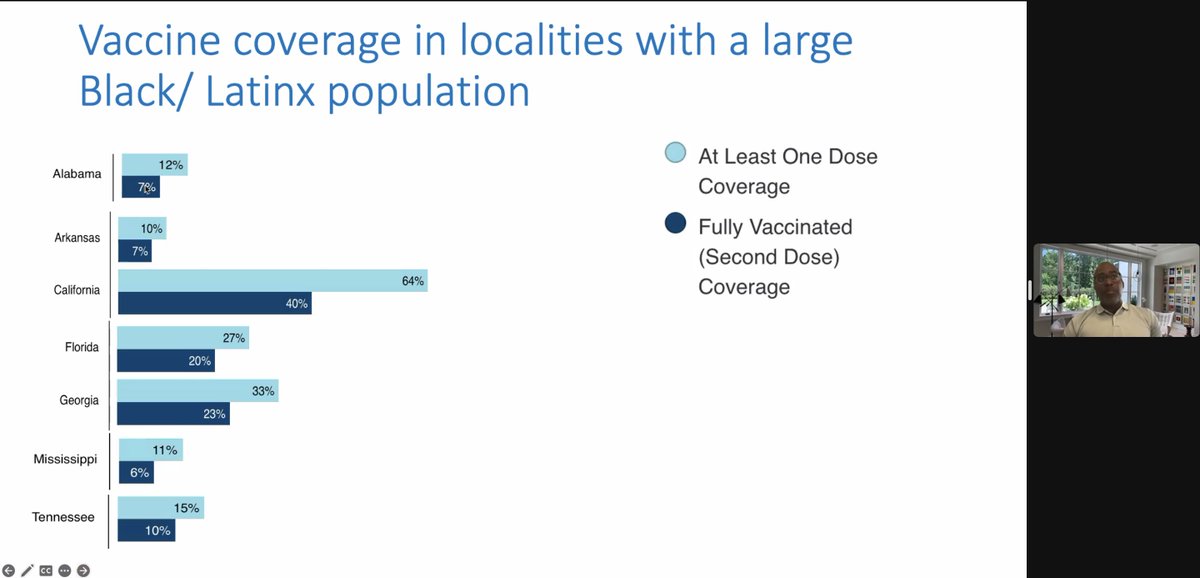 Only 23 percent of people who are at greater risk of acquiring #mpox are fully vaccinated. Greg Millett of @amfAR shares a sample breakdown of rates of vaccination of Black/Latinx populations in the US.