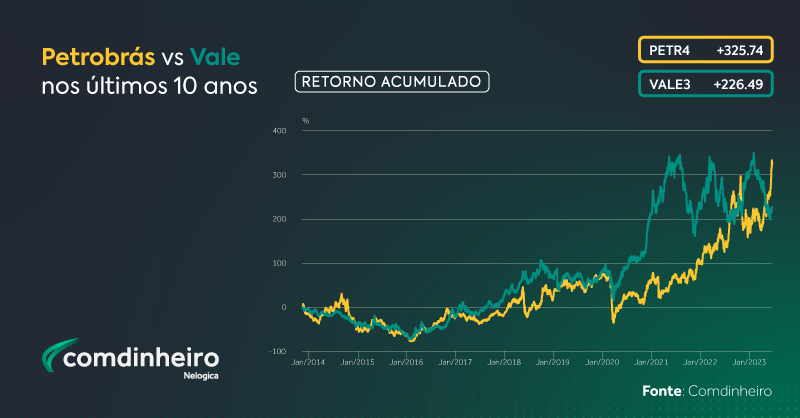 comdinheiro's tweet photo. A Vale (#VAL3) e a Petrobras (#PETR3; #PETR4) fazem parte das gigantes da B3. Juntas compõem mais de 23% do Ibovespa (#IBOV).
📈 Confira o retorno acumulado dos últimos 10 anos de VALE3 e PETR4. https://t.co/kljxKyeHpF