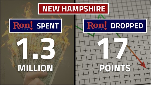 In New Hampshire, DeSantis Super PACs have doled out over 1.3 million since January on cable and broadcast TV ads.

Ron trailed President Trump by 13 points in March—with 29% support. As of this week, Ron has plummeted to a whopping 12% support—dropping 17 points in NH.