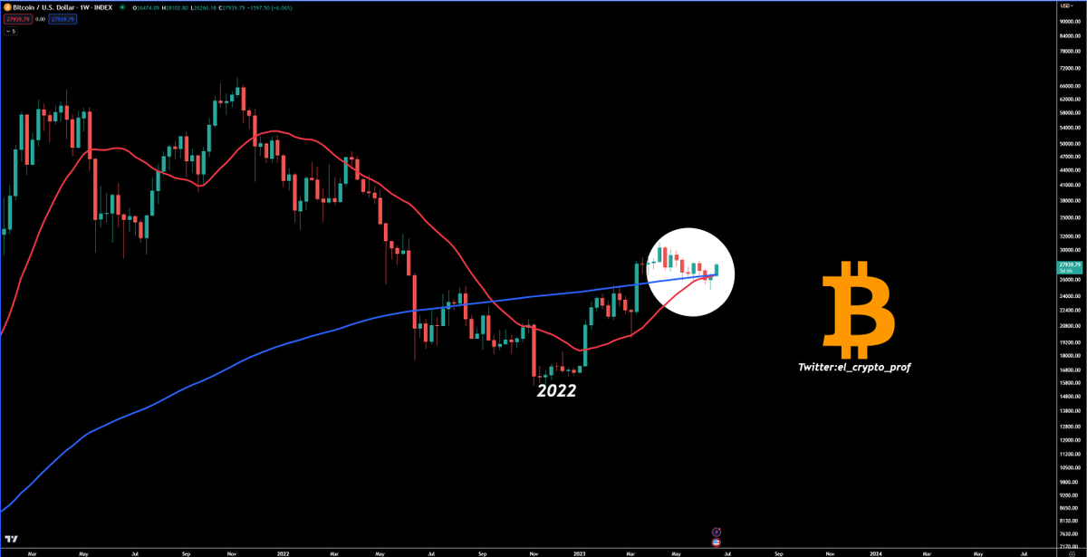 el_crypto_prof's tweet photo. #Bitcoin $BTC

Couple hours later and Bitcoin prints a green candle!

All my charts that I had shared in the last weeks are back on track. 

Doesn't surprise me. The whales of course also look at Twitter and like to try to fool us.

We will master this cycle together folks.🤝🫡 https://t.co/r5LRJd6oXP