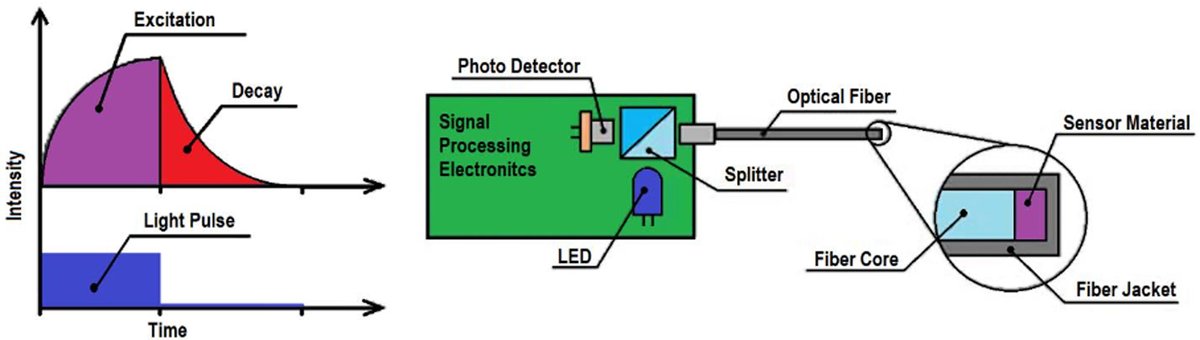 Osensa_Corp's tweet photo. OSENSA’s fluorescent temperature sensing technology works by exciting a fluorescent material at the end of an optical fiber. OSENSA offers a number of different probe styles and geometries for a variety of applications in the range of -110°C to +750°C. https://t.co/kpZ8OFUznv https://t.co/hGFtcWko5Z