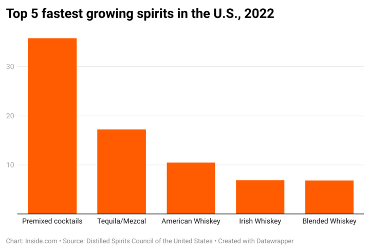 inside's tweet photo. The fastest growing spirits in the U.S. in 2022 were RTD premium cocktails, followed by Tequila / Mezcal 🌵 , American Whiskey 🇺🇸, Irish Whiskey 🇮🇪, and Blended Whiskey. 
(4/5) https://t.co/pUQoDW2kkS