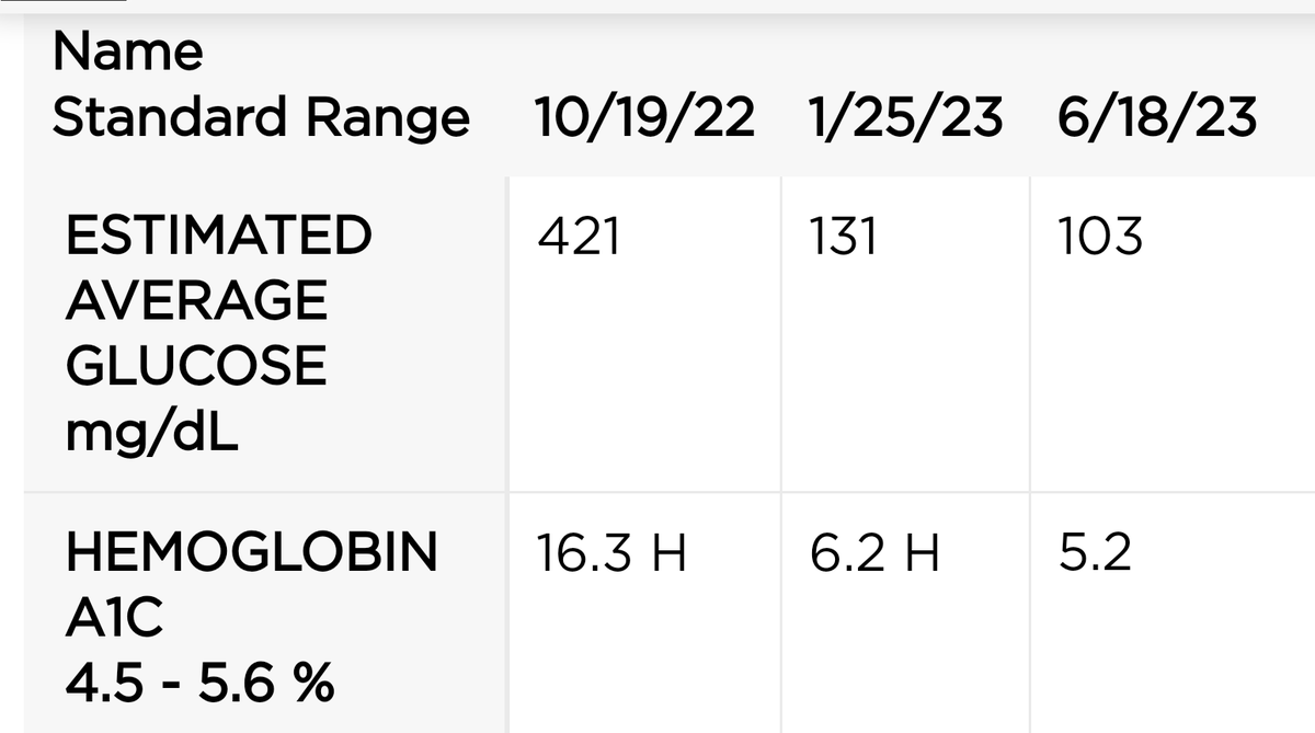 It's been a rough journey since being diagnosed in October.  I've worked my azz off.  My new test results....I never have been 'normal' anything 🤣.  Wahoo!🙌🏻
#Type2Diabetes #Diabetes #NormalA1C