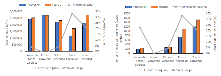 Como mitigar el cambio climático?
En GTO 50% de productores riega con bombas, bombeando hasta de 150 m profundidad, un alto uso de energía.
Con <a href="/kelloggsMexico/">méxico</a> medimos uso de agua en maíz y ahorramos hasta 33%.
Son 11 t CO2e menos emitidos, nada mas en las 90 ha donde medimos.