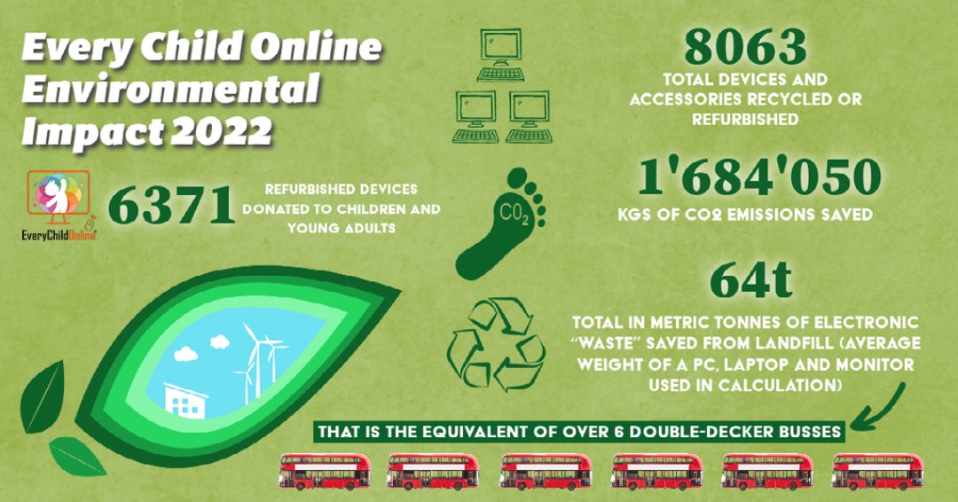 2022 was our first year as an official charity, and boy did we make an impact. #recycleit #assetmangement #sustainable #circulareconomy #children #tech4good #resetconnect2023 @EssexFord @AllenMotorGroup #EssexFord #EssexFordTransitCentre #AllenFord @kennedyslaw #ResetConnect