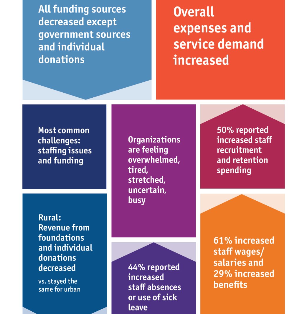 Decoda Literacy Solutions on Twitter "The State of BC's Nonprofit