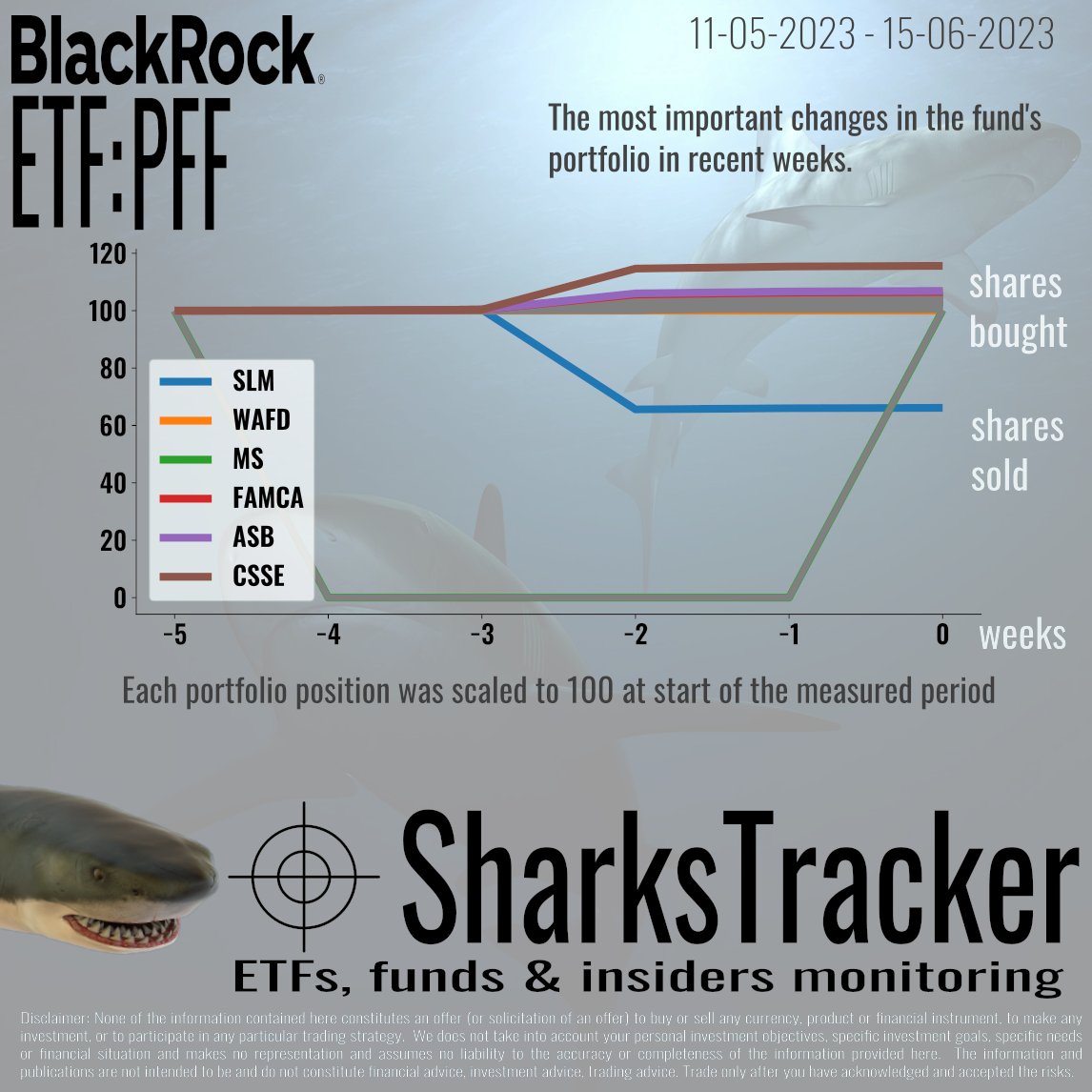 Last weeks portfolio changes of $PFF ETF

#stockexchange #etf #monitoring $SLM $WAFD $MS $FAMCA $ASB $CSSE