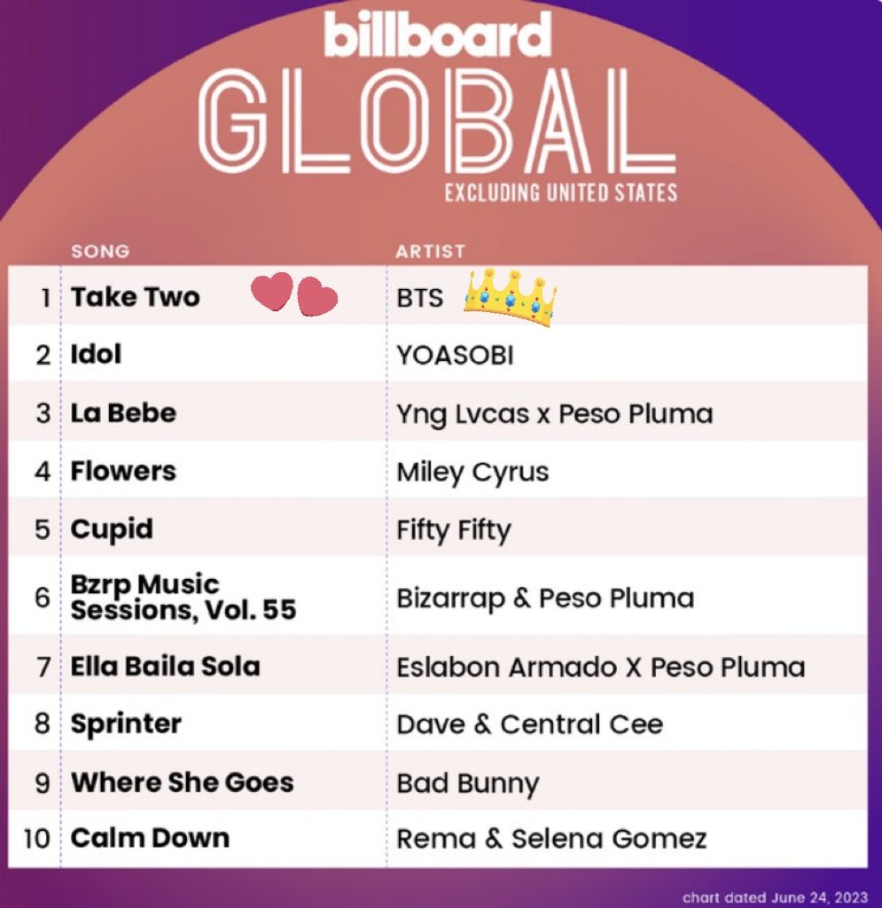 #SUGA earns his firsts #1 on Billboard Global 200 Excl. USA and Global 200 as Producer with “Take Two”.

— He has reached also his 4th #1 songs as composer on both charts.

CONGRATULATIONS BTS
CONGRATULATIONS MIN PD