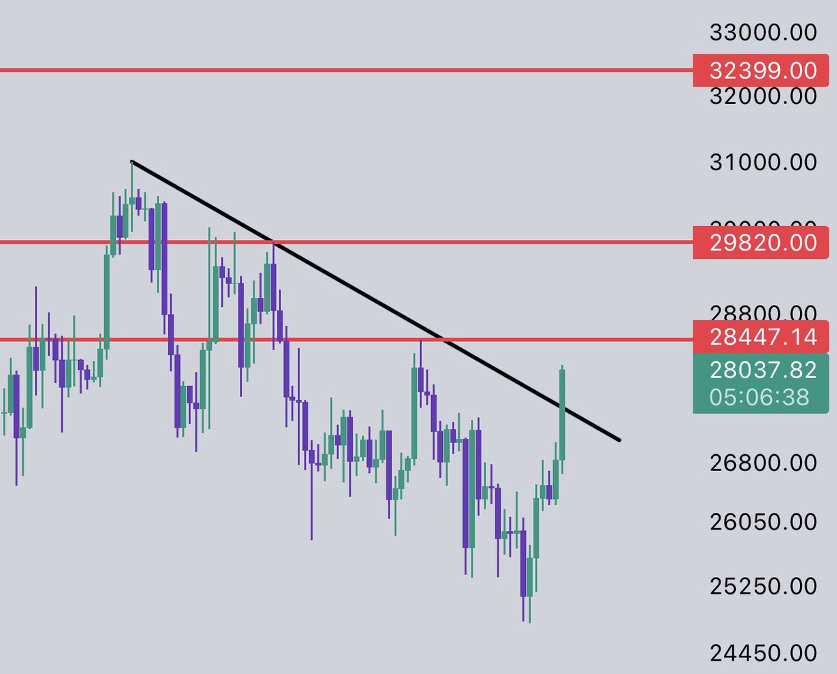 #Bitcoin 28.447$ seviyesini kırdığı taktirde tüm ipler kopacak!

Ortalık adeta kıymet boğasına DÖNECEK!

Geç olmadan güç olmadan trene atlayın! 🩵