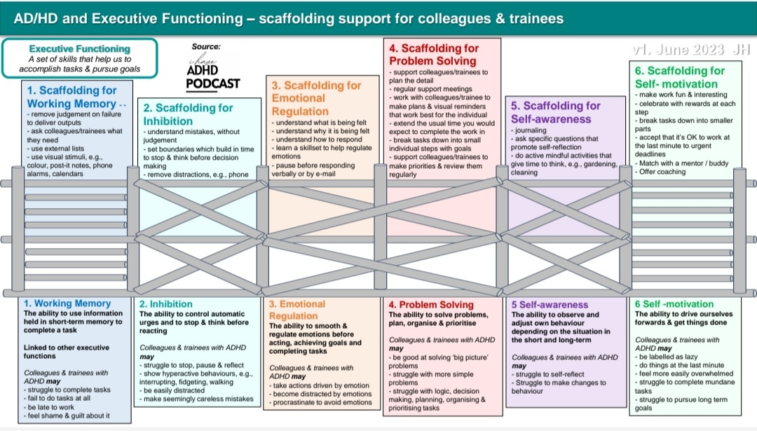 Want to know more about #ExecutiveFunctioning, its impact on colleagues & trainees with AD/HD & how to provide support? I've created an infographic👇thanks to the brilliant 'I have ADHD' podcast 🙏 You can also download from healthcaresciencenews.co.uk EDI page #Neurodiversity 🧡