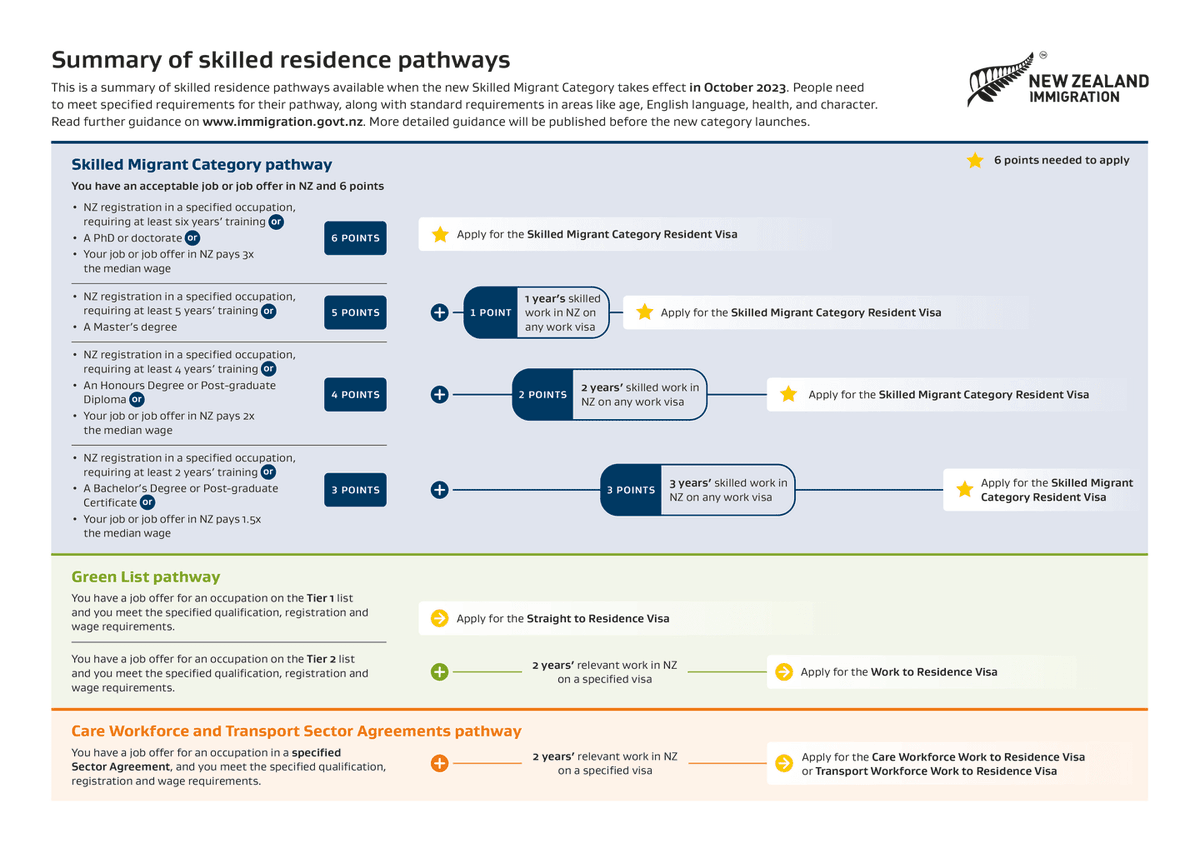 prasys's tweet photo. New residency pathway for skilled migrants in NZ 

https://t.co/8ThbaUJzMa https://t.co/qMJuuuZXam