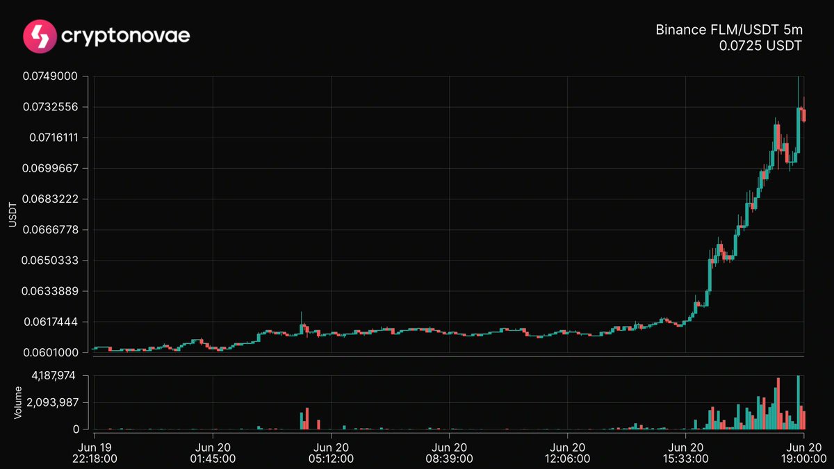 📈 Top 24hrs Price Change
Symbol: $FLM
Change: +21.74%
 #crypto #trading #cryptonovae