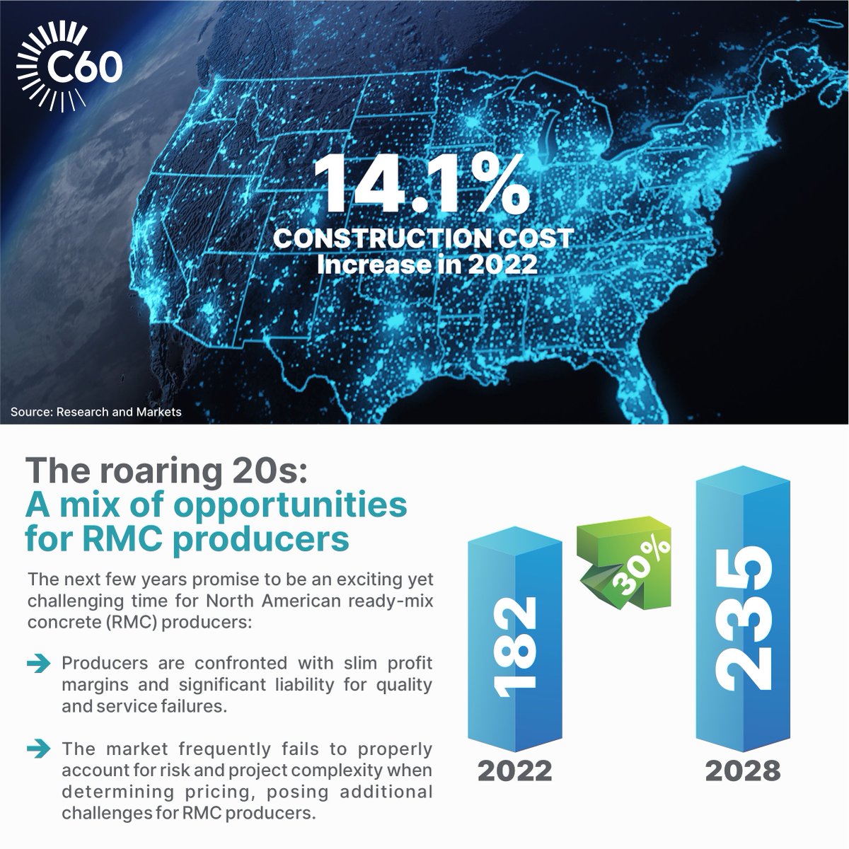 C60_AI's tweet image. Ready Mix Producers, Prepare Now:
🤝 North American RMC market to reach $235B- Get Ready! 
#RMCMarketGrowth #ReadyMix #CostsAndChallenges 

Don&apos;t wait any longer! 🕛Book your demo now by visiting our website eu1.hubs.ly/H048vq00