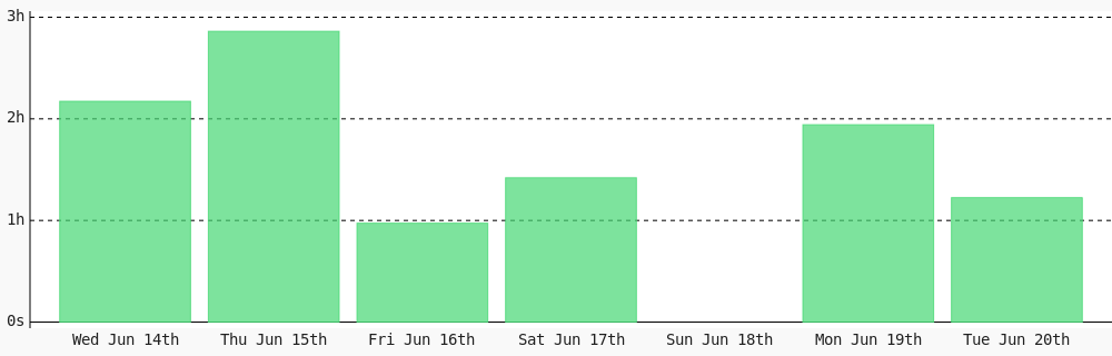 milindbot's tweet photo. Day 282 of #100DaysOfCode. Today I coded 1 hr 13 mins towards my @WakaTime goal of coding 30 mins per day ✔️ #freeCodeCamp #code #LearnToCode #programming #devlife #codegoal #301DaysOfCode https://t.co/trghRCg8Vl https://t.co/jqGVBgj6Hh