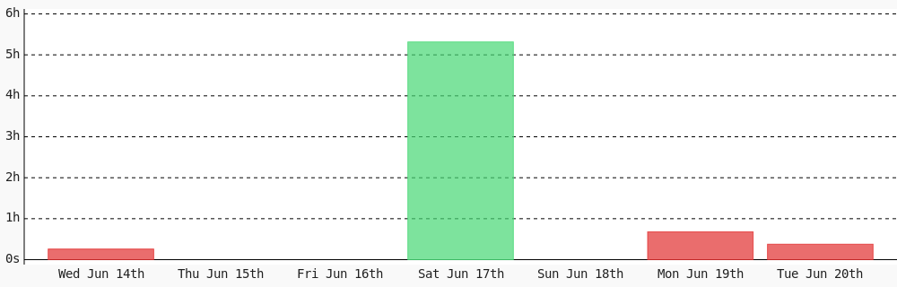 Red_Ranger00's tweet photo. Day 191 of #100DaysOfCode. Today I coded 22 mins towards my @WakaTime goal of coding 1 hr 30 mins per day #codegoal #programming #LearnToCode #code https://t.co/wuLKQ2qNJZ https://t.co/QRvBzKIZJJ