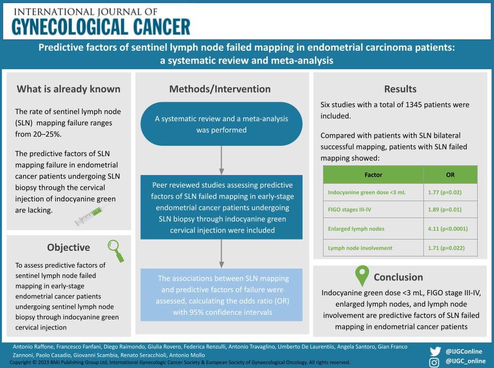 Just 1️⃣hour to the #IJGCclub w/ Dr Raimondo, who will be talking about the predictive factors of SLN failed mapping in #EndometrialCancer

📌ijgc.bmj.com/pages/twitter-…

@pedroramirezMD @HsuMd @JayrajAarthi @AndreFernandes2 @IGCSociety @ESGO_society @IJGCfellows