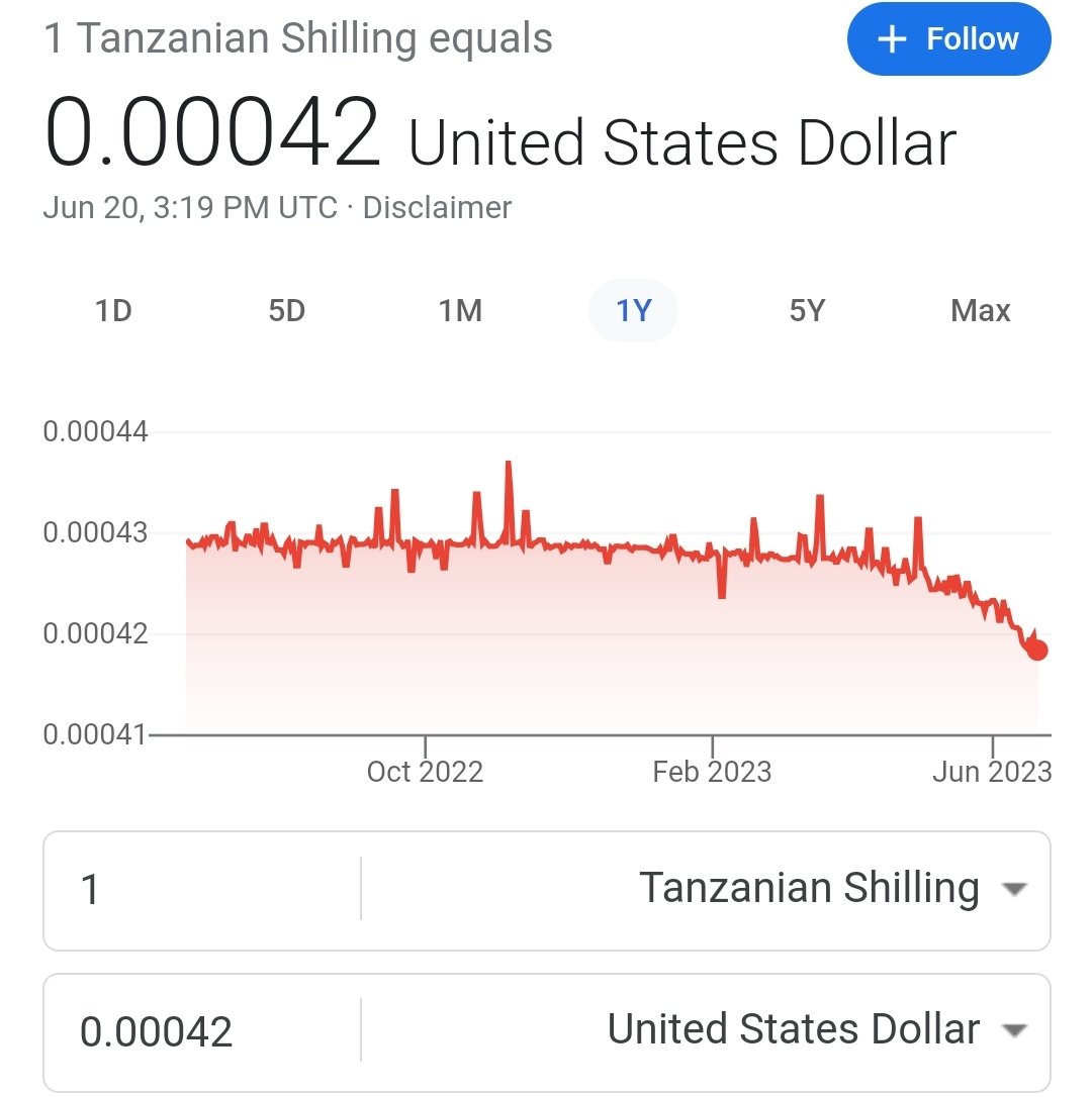 galus_titanium's tweet photo. If you deposited 1m Tshs 1 year ago in a bank .It was estimated to be worth $433 at the time you deposited into your bank

Right now, the deposited 1m Tshs is worth≈ $420

Loss $13, which is ≈  31,821 Tshs

How does your currency devaluation affect your savings?

A thread🧵👇 https://t.co/yrCtsvYhUG