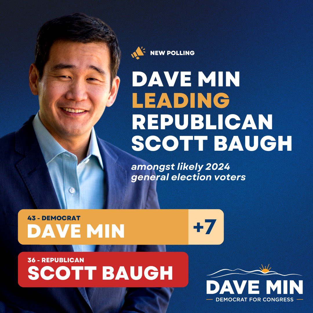 DaveMinCA's tweet photo. We’ve got a long road ahead of us, but polling shows we’re in a strong position. #CA47 https://t.co/Z2t5P56GLu