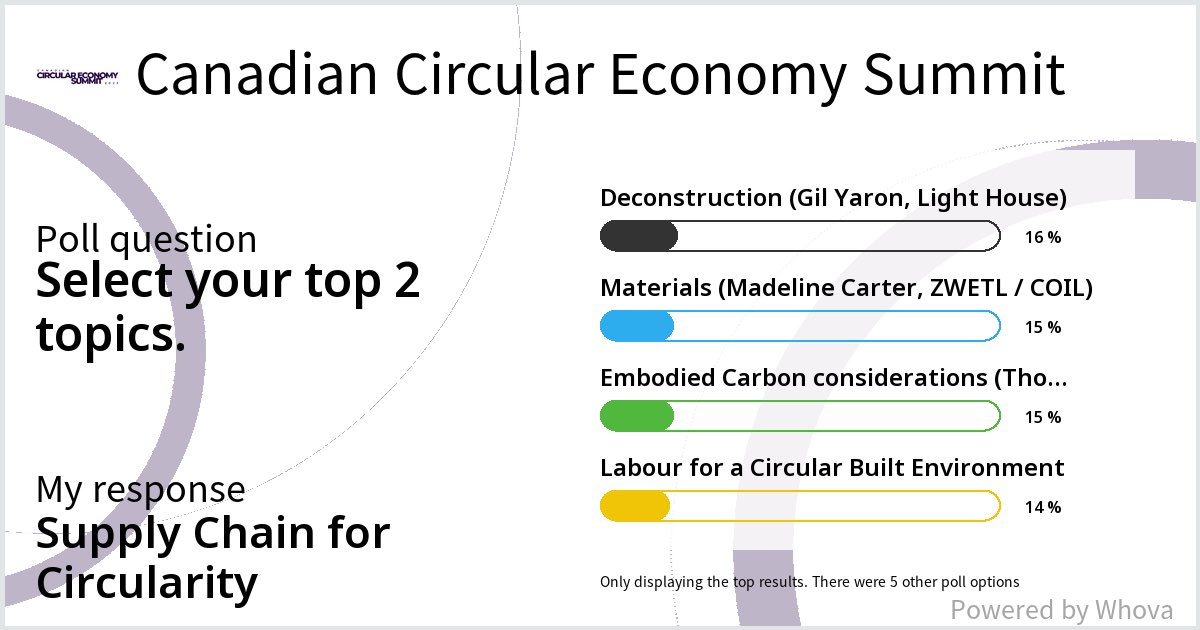 webgoddesscathy's tweet photo. Super nerds based on these popular results from Circular Buildings and Materials Workshop at Canadian Circular Economy Summit! #CircularEconomySummit2023 https://t.co/9XIf29pS4C