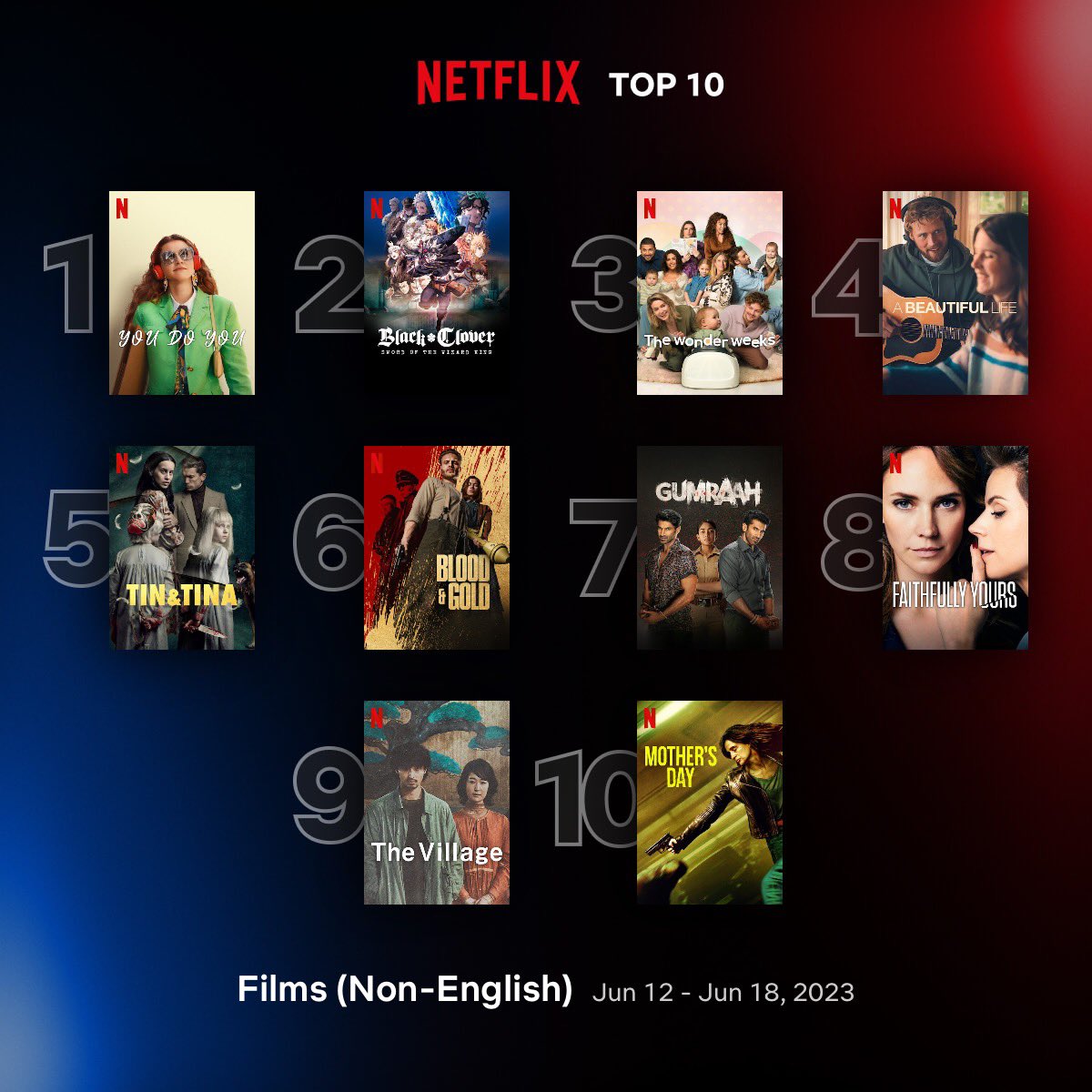 Global Top 10 Non-English Films on Netflix between 12 - 18 June: 
1. #YouDoYou 🇹🇷 
2. #BlackClover: #SwordOfTheWizardKing 🇯🇵 
3. #TheWonderWeeks 🇳🇱 
4. #ABeautifulLife 🇩🇰 
5. #TinandTina 🇪🇸 
6. #BloodandGold 🇩🇪 
7. #Gumraah 🇮🇳 
8. #FaithfullyYours 🇳🇱 
9. #TheVillage 🇯🇵 
10.…