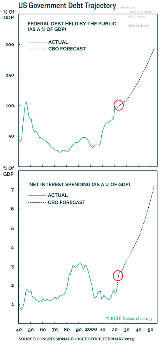 Jesse Felder on Twitter "'Federal government debt and deficit projections.' https