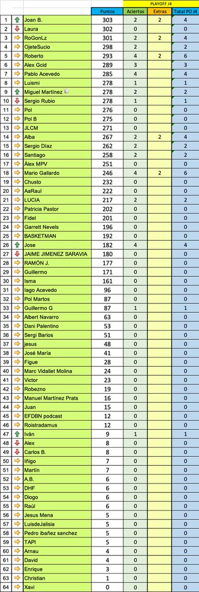 ¡Y ya tenemos campeón!
¡Enhorabuena <a href="/joanbernaus15/">joanbernaus</a> !
Muchísimas gracias a todos por participar, os esperamos la temporada que viene😀🏀