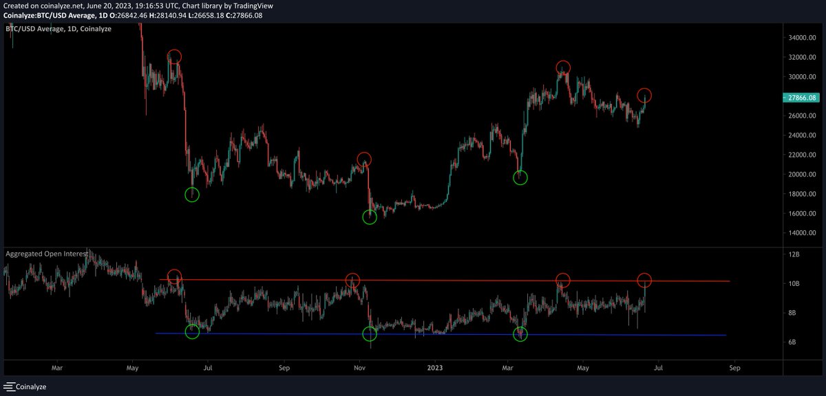 CredibleCrypto's tweet photo. We have hit the "danger zone" on aggregate OI with this pump- 10B. Read the original post below for more context.

At some point, this 10B level will no longer serve as a top- during strong trending bull markets we can expect leverage to increase and this number to no longer cap our upside- but we don't know WHEN the current correlation will be broken.

For now, we are up against a key level of resistance on what looks to be a push up by fresh levered longs, at a leverage level that has historically marked all local tops over the last 12 months- the time to be cautious is now. $BTC
