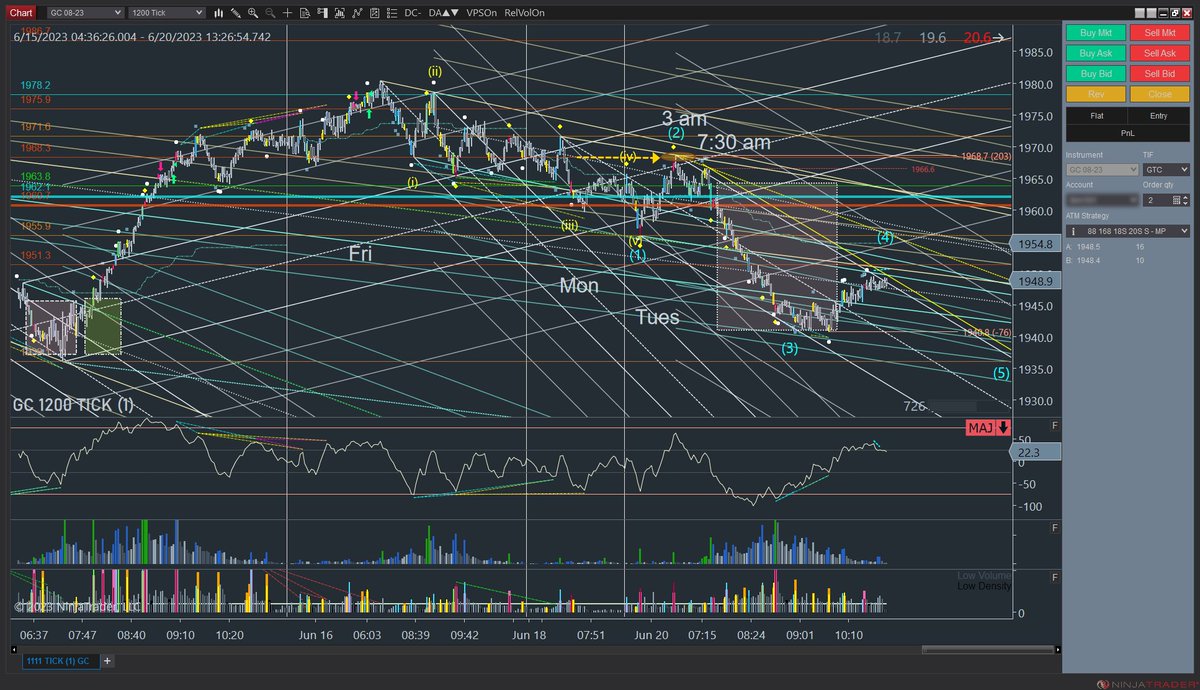 ivysoft's tweet photo. GC-20230616-20-MG An insightful illustration of medium line.  Gold palace pumped up last Thursday and Friday only to flush the dumb money post Juneteenth. Before and after weekend price action lead to 3am and 7:30am EW toward a major flush in a medium line fashion.   #NinjaTrader https://t.co/cR98N1fT0z