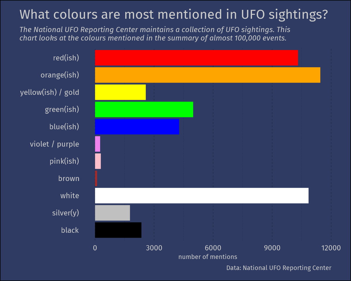 This week in #TidyTuesday we look UFO Sightings.

I used {tidytext} to extract the colours. I hope I got 'em all.

Code: github.com/mvbloois/tidyt…

#dataviz #rstats