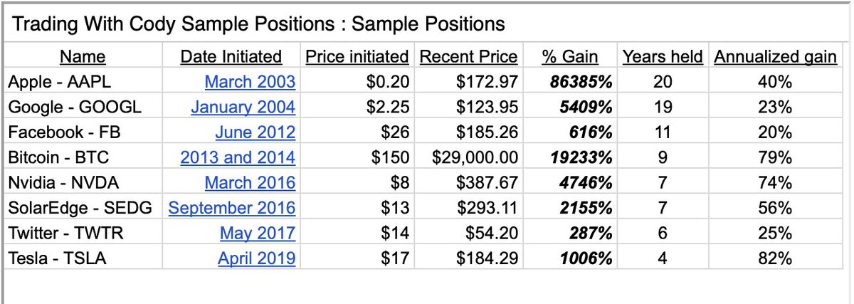 What if someone had told you to invest in $AAPL at $.02 in 2003? $GOOG at $45 on the day it IPO’d? Bitcoin at $100 in 2013? $NVDA at $7 just seven years ago? Or $TSLA at $18 in 2019? Readers of TradingWithCody.com got each of these. Sign up today to get the next one.