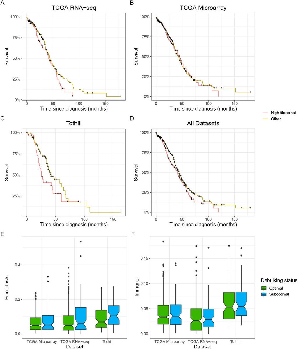 The lab has a new preprint from @ariel_hippen that we've been working toward for a while! After the prior deconvolution benchmark, we apply the best-performing method to study #HGSOC across multiple cohorts and references. biorxiv.org/content/10.110…