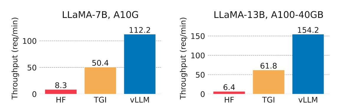 Serving LLMs? My students found a way to accelerate serving by over an order-of-magnitude just by changing the way memory is managed (spoiler alert): gpu memory fragmentation = slow. Introducing vLLM with PagedAttention: