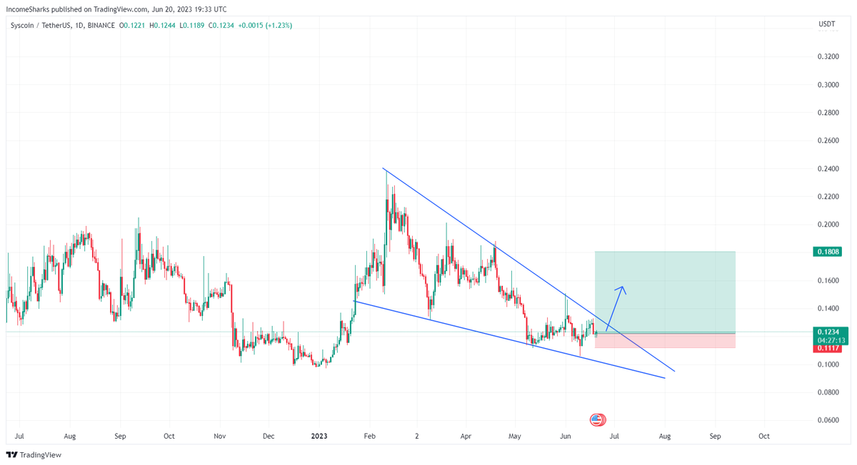 $SYS - Might be time to start crawling back into some alts. Support been holding, a giant wedge forming, worth a play with a tight stop.