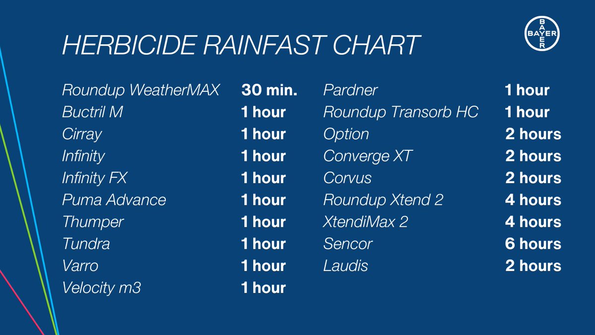 Herbicide rainfast times all in one place? We gotchu 👌 🌧️ 

Use this chart for recommended rainfastness for our herbicides. Be sure to check the label for further application instructions!

#spray23 #cdnag