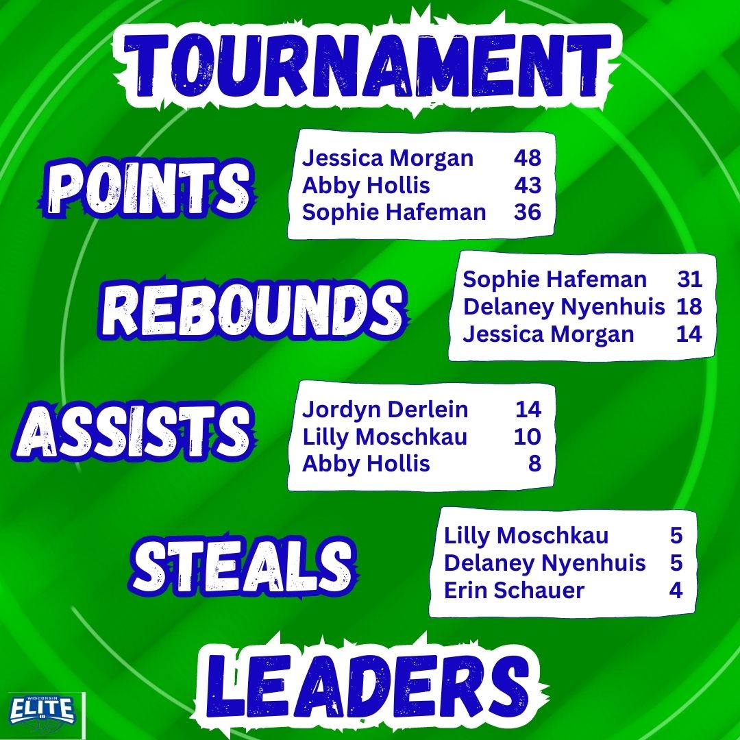⭐️Shout out to the stat leaders form this weekend's championship effort at the Legends Classic!⭐️
@MorganJessica52 
<a href="/AbbyHollis4/">Abby Hollis</a> 
<a href="/HafemanSophie/">Sophie Hafeman</a> 
<a href="/DelaneyN20/">Delaney N</a> 
<a href="/jordynderlein/">Jordyn Derlein</a> 
<a href="/lillymoschkau/">Lilly Moschkau</a> 
@ErinSchauer