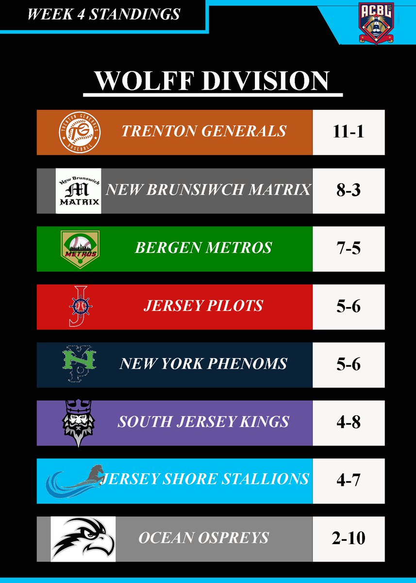 ShoreStallions's tweet photo. Current standings in the Wolff Division. Let's go to work
#stallionbaseball #acbl https://t.co/lzPw3oItdj