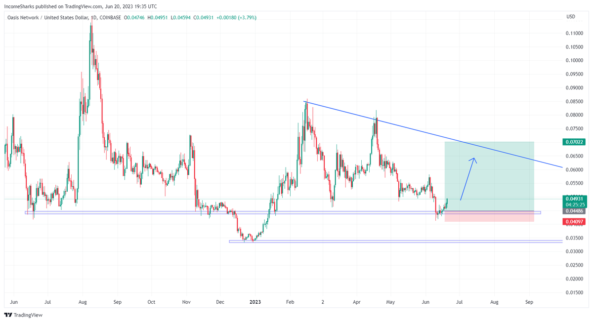 $ROSE - Another good looking entry to play a move up. Tight stop, easy invalidation if we break down. Good upside potential with a strong FA coin