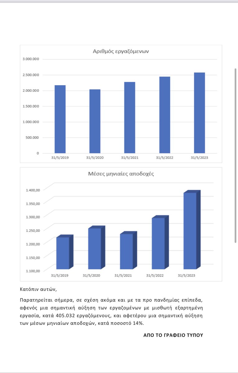 Είναι κρίμα νέοι πολιτικοί να εκτίθενται λέγοντας ότι ο μέσος μισθός αυξήθηκε 1% το 19-23. Παραπέμπω την <a href="/E_Achtsioglou/">Έφη Αχτσιόγλου</a> στα τελευταία στοιχεία της Εργάνης. Δείχνουν αύξηση μέσου μισθού κατά 14% στην τετραετία. Χωρίς να υπολογίζονται οι μειώσεις φόρων.  ypergasias.gov.gr/stoicheia-tou-…