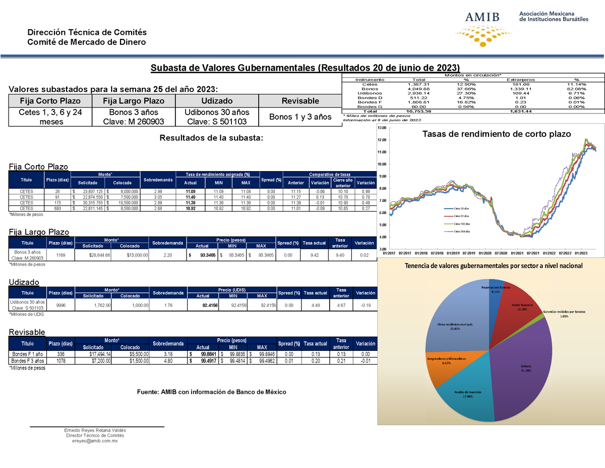 AMIB_Valores's tweet photo. Resultado de la subasta de valores gubernamentales del Banco de México correspondientes al 20 de junio de 2023.

Consulta la subasta en: https://t.co/ICXhU7Tl5p

#ElDatoAMIB #Cetes #BonosM #Udibonos #BondesF #bonos https://t.co/unqtY5DhRV