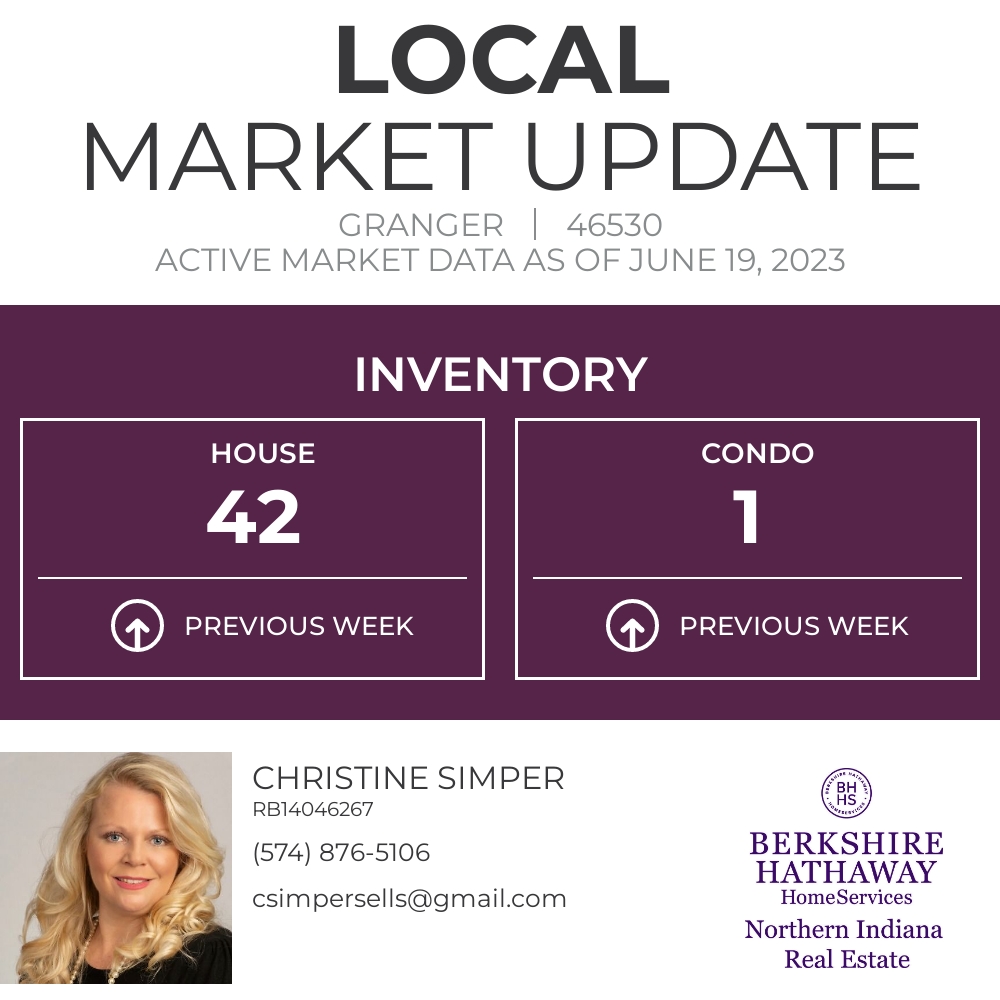csimper02's tweet photo. Here's the current inventory for 46530. This metric represents how many homes are on the market right now.

Christine Simper
Licensed in Indiana &amp; Michigan 
Berkshire Hathaway Home Services
574-876-5106
csimpersells@gmail.com https://t.co/szRlmf46Vz https://t.co/qnXSvUy4QX