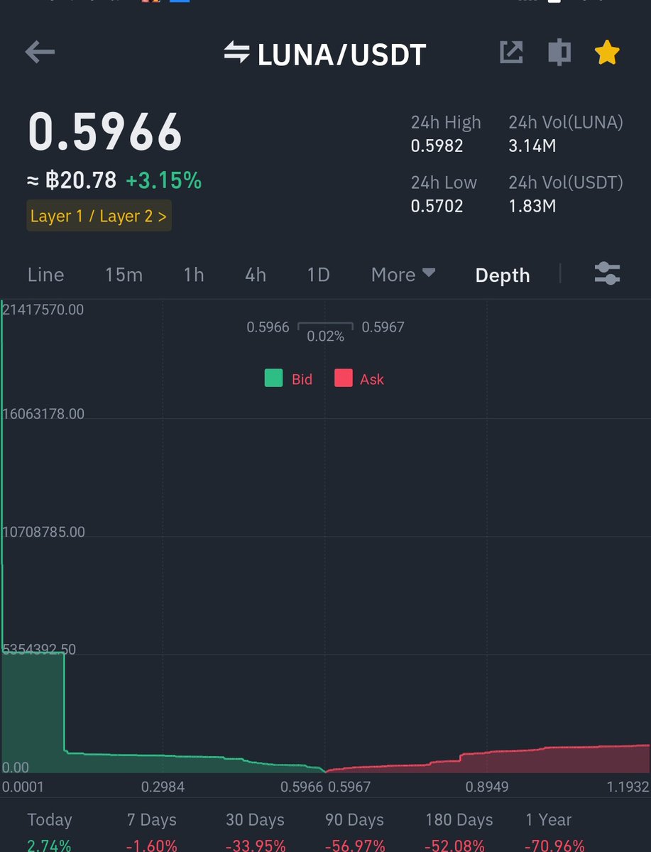 LinearLowden's tweet image. Terra team&apos;s success in the past is not ust, it&apos;s their own protocol, such as the Anchor protocol Mirror protocol 
This Is performance of Terra Team
#LUNA $Luna
@terra_money