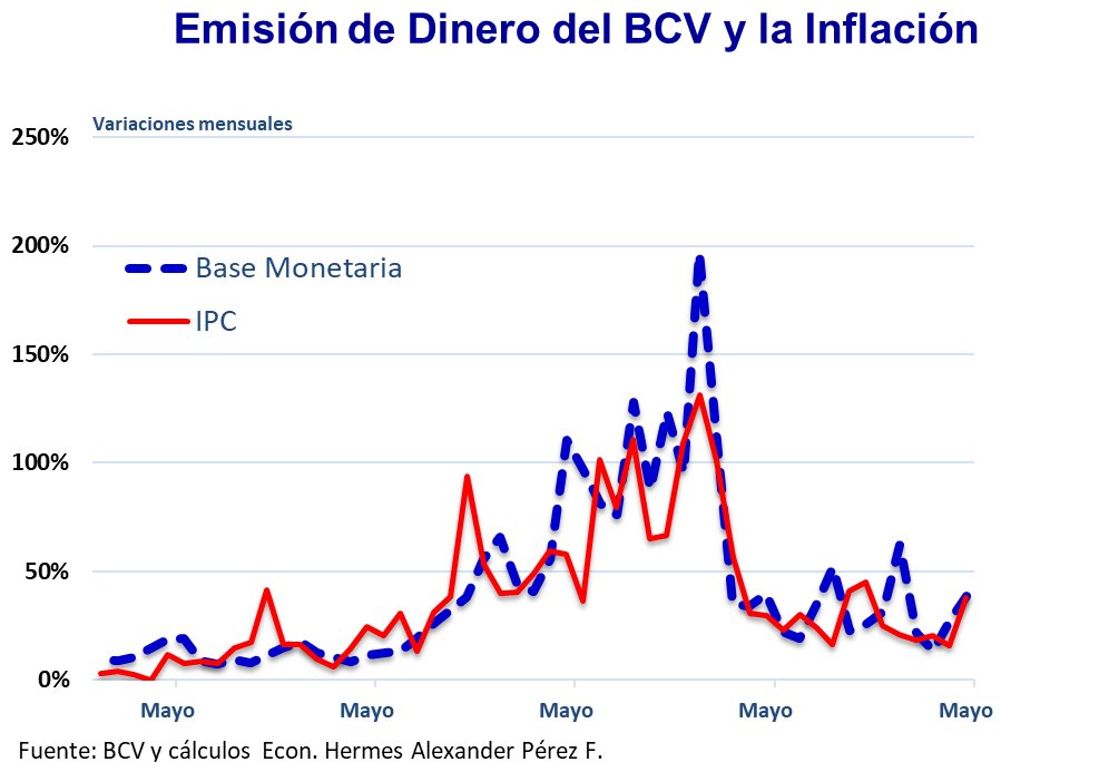 Por cierto, paso a recordar que los salarios se han mantenido inalterados en trece (13) meses y aún así la inflación pasó de 167,2% en mayo de 2022 a 429% en mayo de 2023. 

Por lo tanto, podemos descartar esta causa.