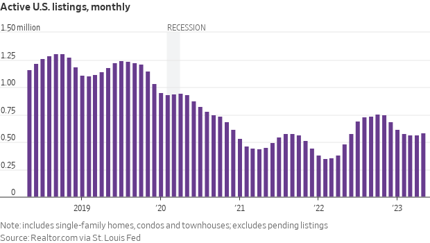 Housing starts jumped 22% in May.

People need houses, and those locked into 3.5% mortgages aren't selling. Active U.S. listings are down 50% from 5 years ago.

Homebuilder stocks 🔥

<a href="/RyanDezember/">Ryan Dezember</a> in <a href="/WSJmarkets/">WSJ Markets</a>: wsj.com/livecoverage/s…