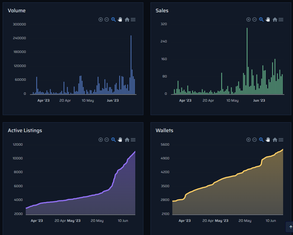 SentX_io's tweet photo. Our activity in the past few weeks has been incredible!  The amount of active listings and wallets keeps growing rapidly by the day. Thanks to everyone for making #Sentient one of your favorite markets on #Hedera! 

You can find these stats here https://t.co/OkXVZkd0He https://t.co/7KY8MYfYNx