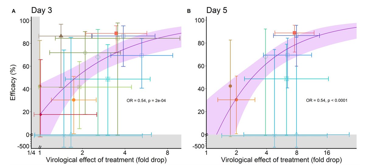 Stephen Kent (@profstephenkent) on Twitter photo Strong link between early viral load reduction by anti-COVID treatments and clinical efficacy. 
Helps rapidly progress better treatments. 
Bravo, great work by Khoury, Davenport and team. <a href="/IAP_Sydney/">Infection Analytics Program</a> <a href="/TheDohertyInst/">Doherty Institute</a> <a href="/KirbyInstitute/">Kirby Institute, UNSW</a> <a href="/viralvaxlab/">The Viral and Vaccine Immunology Lab</a>  medrxiv.org/content/10.110… Strong link between early viral load reduction by anti-COVID treatments and clinical efficacy. 
Helps rapidly progress better treatments. 
Bravo, great work by Khoury, Davenport and team. <a href="/IAP_Sydney/">Infection Analytics Program</a> <a href="/TheDohertyInst/">Doherty Institute</a> <a href="/KirbyInstitute/">Kirby Institute, UNSW</a> <a href="/viralvaxlab/">The Viral and Vaccine Immunology Lab</a>  medrxiv.org/content/10.110…