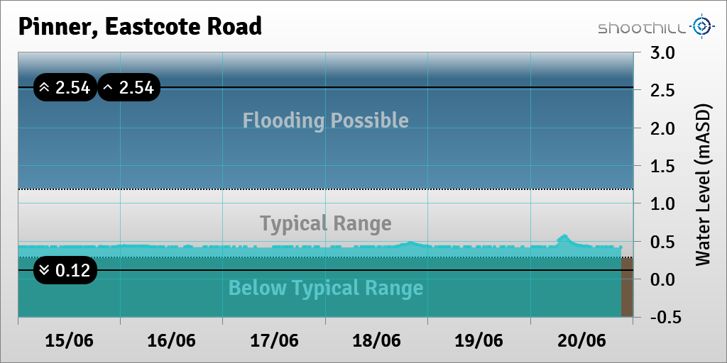 On 20/06/23 at 21:15 the river level was 0.42mASD.