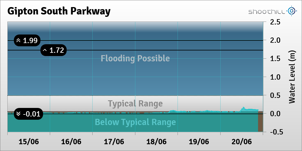 On 20/06/23 at 21:15 the river level was 0.09m.