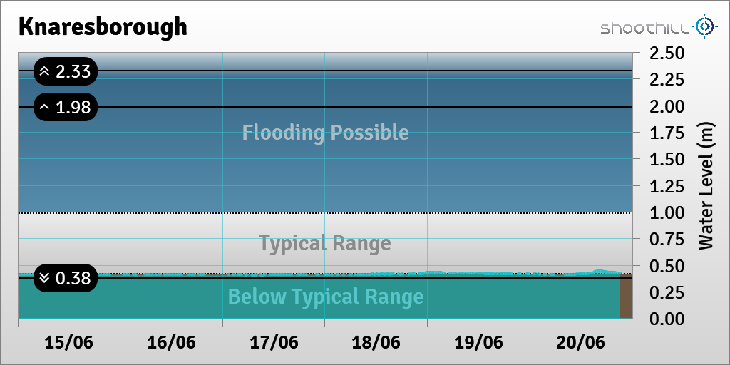 On 20/06/23 at 21:15 the river level was 0.43m.