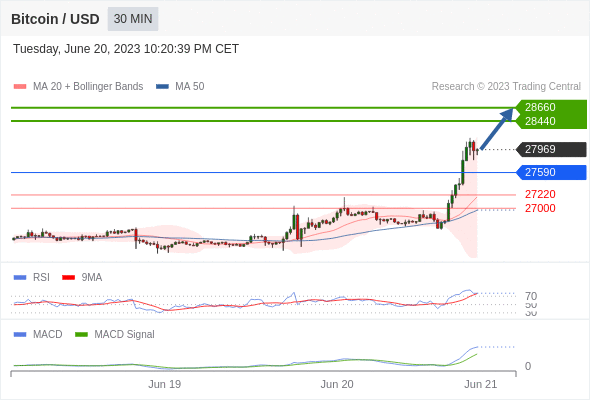 Elemont's tweet photo. Daily Markets Update 🗞️
📉 Major #US_benchmarks experience a slight decline in a quiet overnight session. 

⛽ #Oil prices slump as concerns about China's economic outlook outweigh stimulus hopes. 

🏡 #US_housing starts soar by 21.7% in May, marking the largest increase in three decades.

🚗 EV maker #Nio welcomes the Government of #Abu_Dhabi as a major shareholder. 

⚡ EV manufacturer #Rivian plans to adopt #Tesla's charging standard. 

💰 #PayPal and #KKR strike a deal with KKR purchasing up to $44 billion of PayPal's BNPL loans. 

⛽ #Chevron and #ExxonMobil stocks decline due to uncertainty in oil demand from China. 

🖥️ #Alibaba CEO Zhang steps down to focus on the cloud business.

💹 #German producer prices rise at their slowest pace in over two years. 

🇬🇧 #UK could potentially enter a shallow #recession if the #BOE Bank of England hikes rates beyond 6.0%. 

🏦 #ECB's De Guindos suggests that the slowdown in core inflation may be limited. 

🇨🇳 #China's policy support measures face challenges due to ongoing consumer caution. 

🇨🇳 #China's #PBOC central bank cuts rates in an effort to stimulate economic growth. 

⛏️ #Resource sectors face pressure as markets remain skeptical about China's rate cut impact. 

🥇 #Gold prices decrease, hitting the lowest close since March 17.