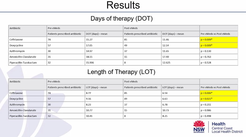 NCAS_Aus's tweet image. @NCAS_Aus Journal Club. Thanks @simgalimam for discussing his local health networks implementation of antibiotic hard stops, the benefits of reducing #DOTs and #LOTs and potential consequences when not reviewed. Read full publication here: bmcinfectdis.biomedcentral.com/articles/10.11…